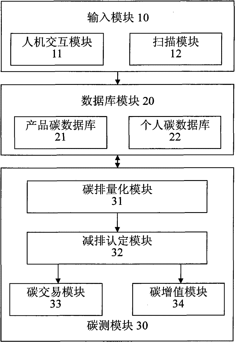 Personal-based carbon dioxide recording and tracing system platform