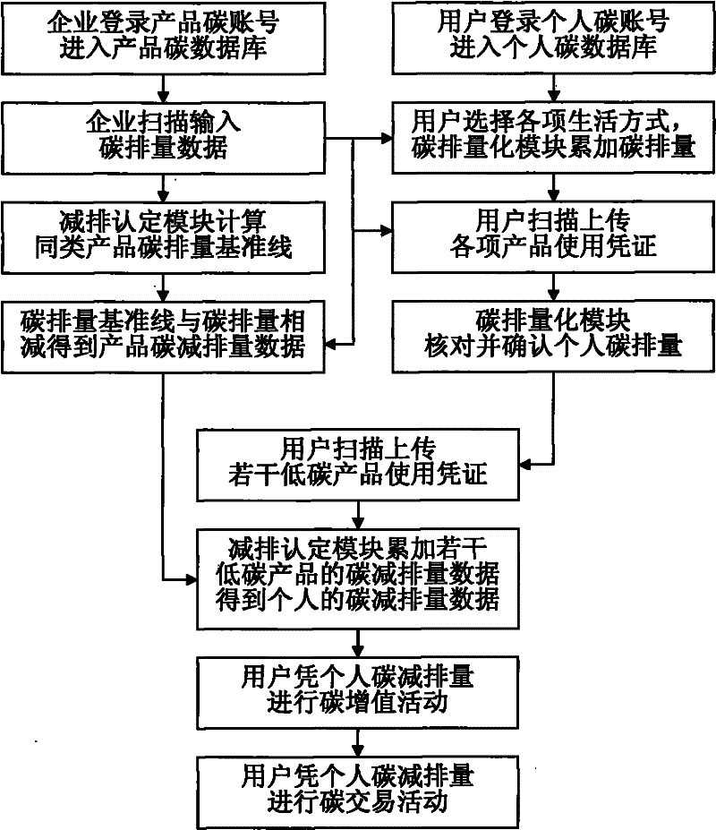 Personal-based carbon dioxide recording and tracing system platform