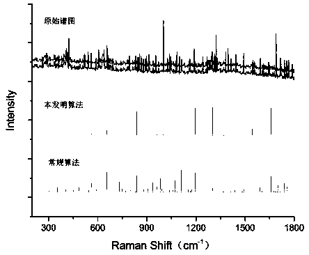 Method for rapidly identifying true and false pesticides based on portable differential Raman technology
