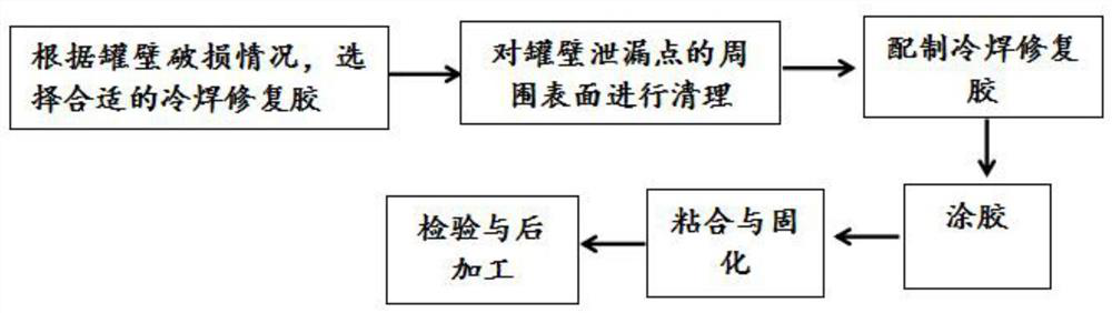 Cold welding process repairing method for oil field storage tank, without hot work