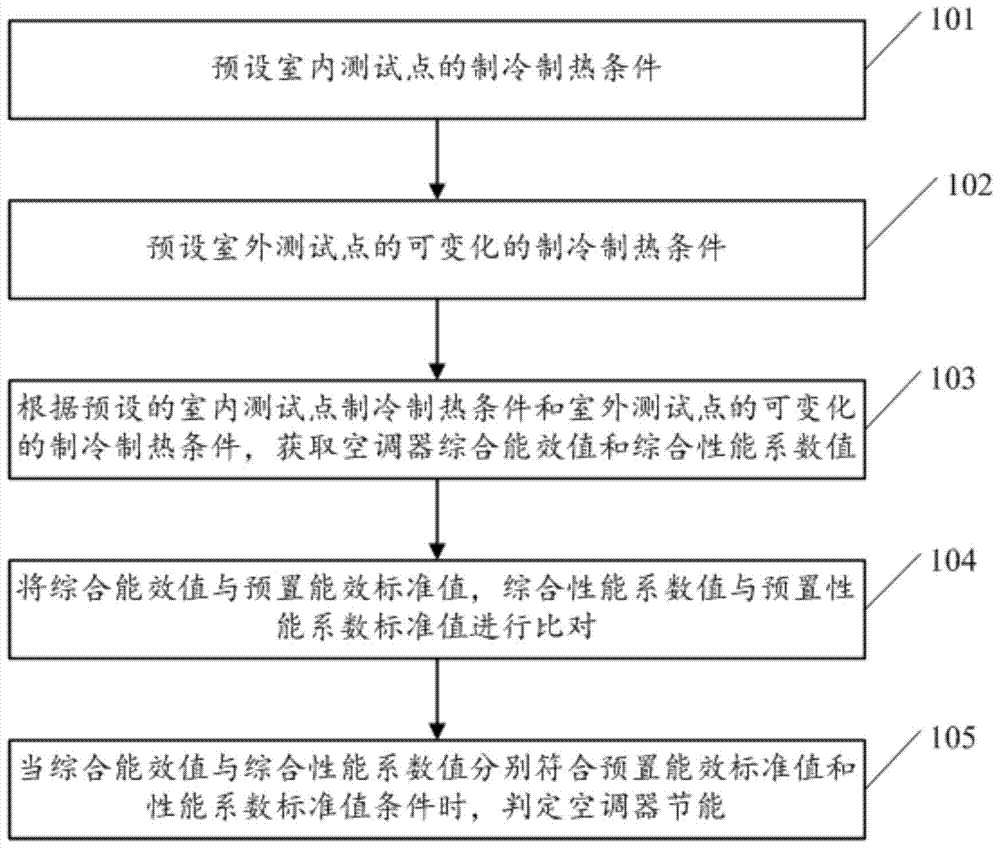Method and device for determining energy conservation of operation of air conditioner