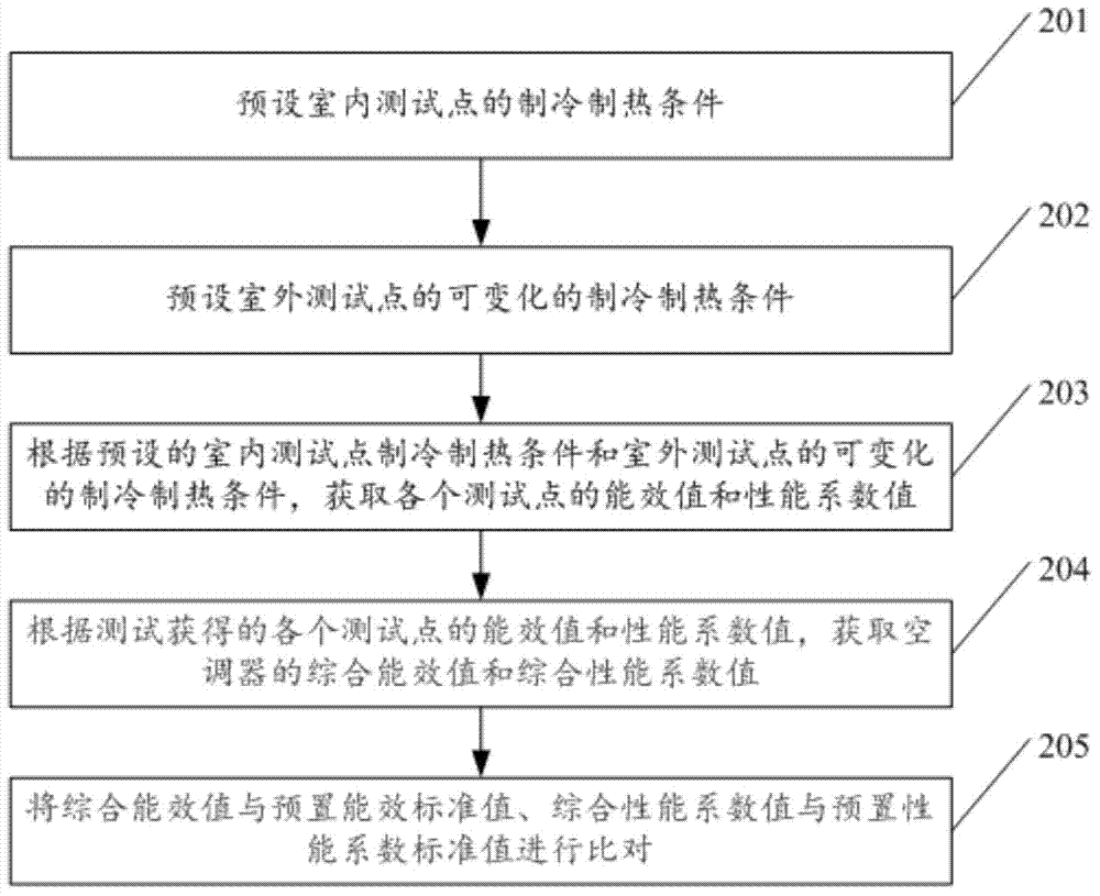 Method and device for determining energy conservation of operation of air conditioner