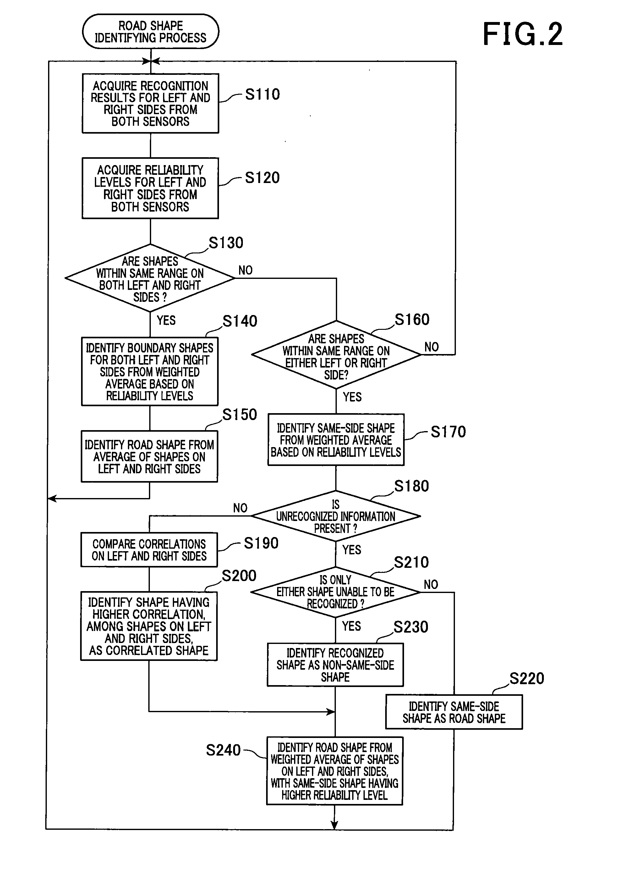 Method and apparatus for recognizing road shape