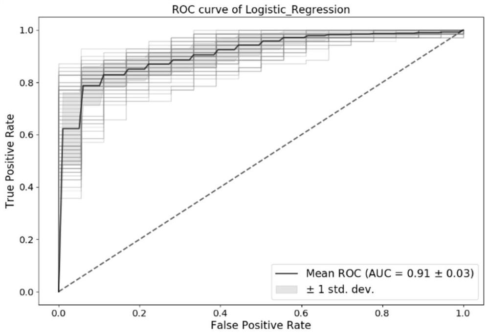 Molecular markers of colorectal cancer in blood and its detection kit and method