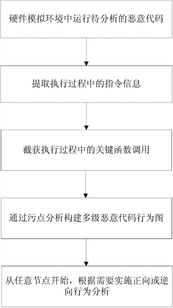 Method and system for dynamic multilevel behavioral analysis of malicious code