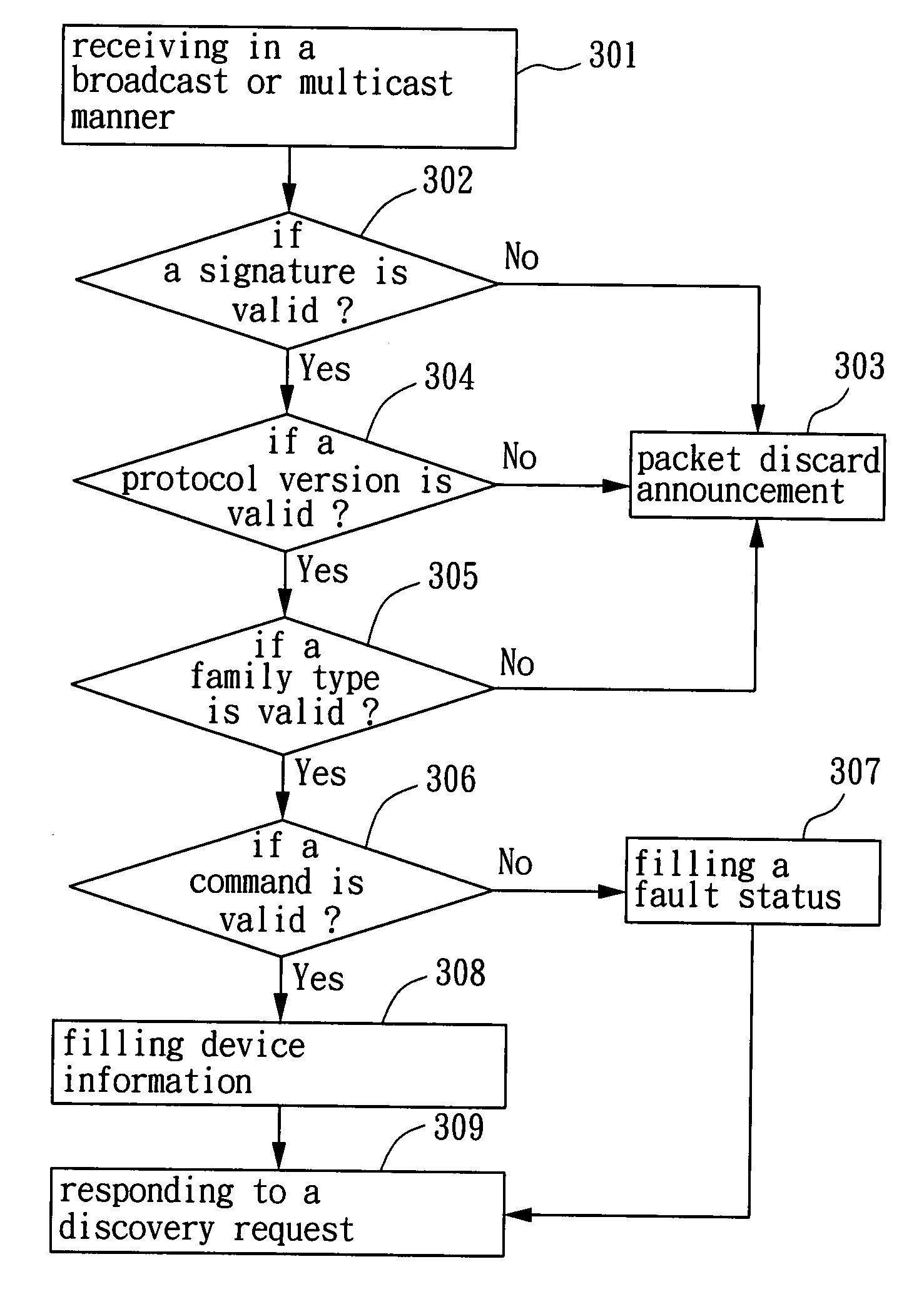 Method for discovering network device