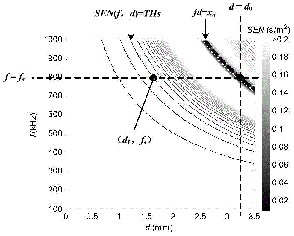 Multimodal ultrasonic Lamb wave complex defect tomography method