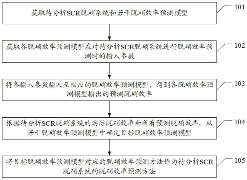 Preferential selection method, device and equipment of denitration efficiency prediction method