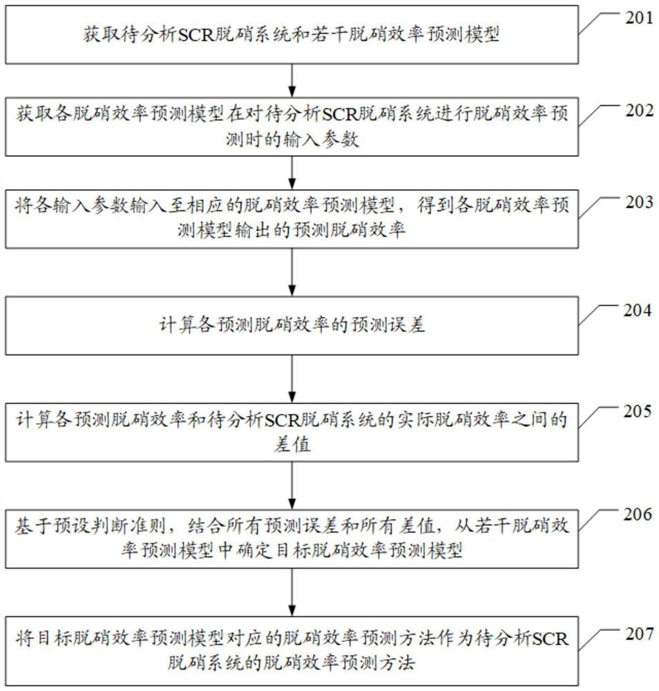 Preferential selection method, device and equipment of denitration efficiency prediction method