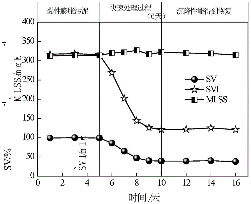 Method for rapidly solving sticky sludge bulking problem