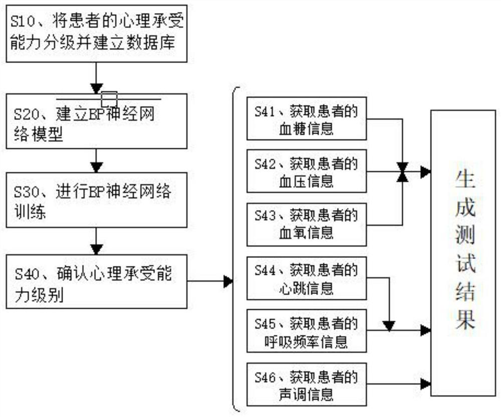 Automatic psychological tester for tumor patient and test method thereof