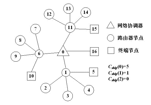 A low-overhead optimization method for zigbee sensor network tree routing
