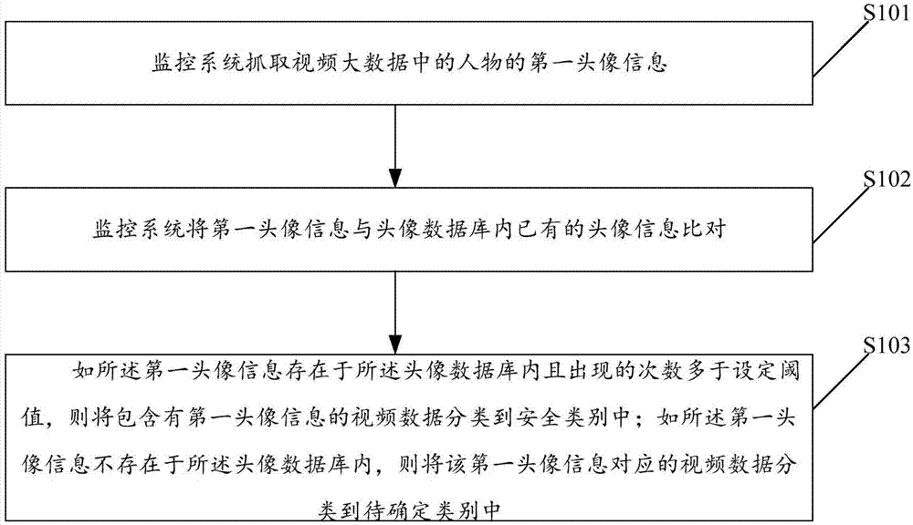 Method and device for data classification in security and protection monitoring