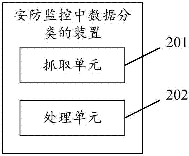 Method and device for data classification in security and protection monitoring