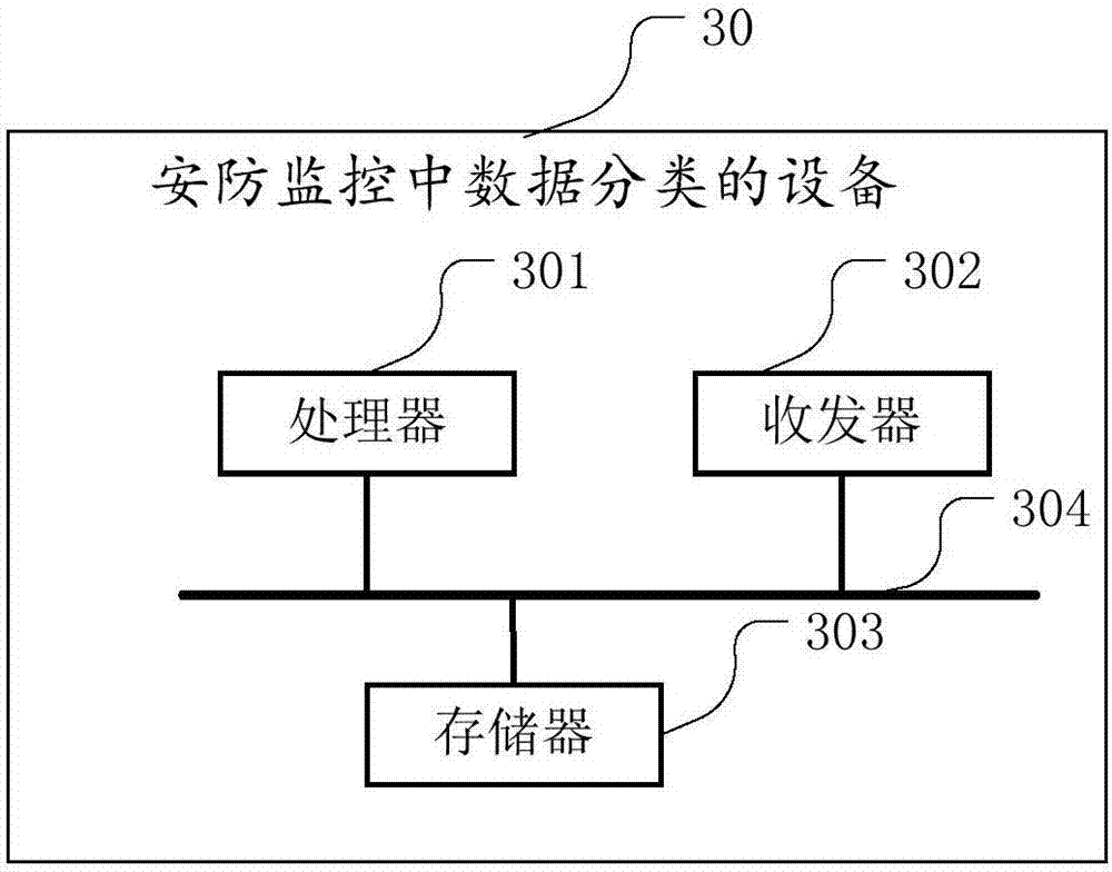 Method and device for data classification in security and protection monitoring