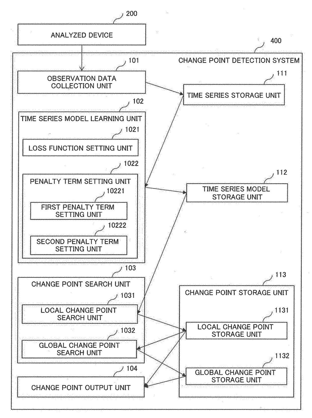 Information processing system, change point detection method, and recording medium