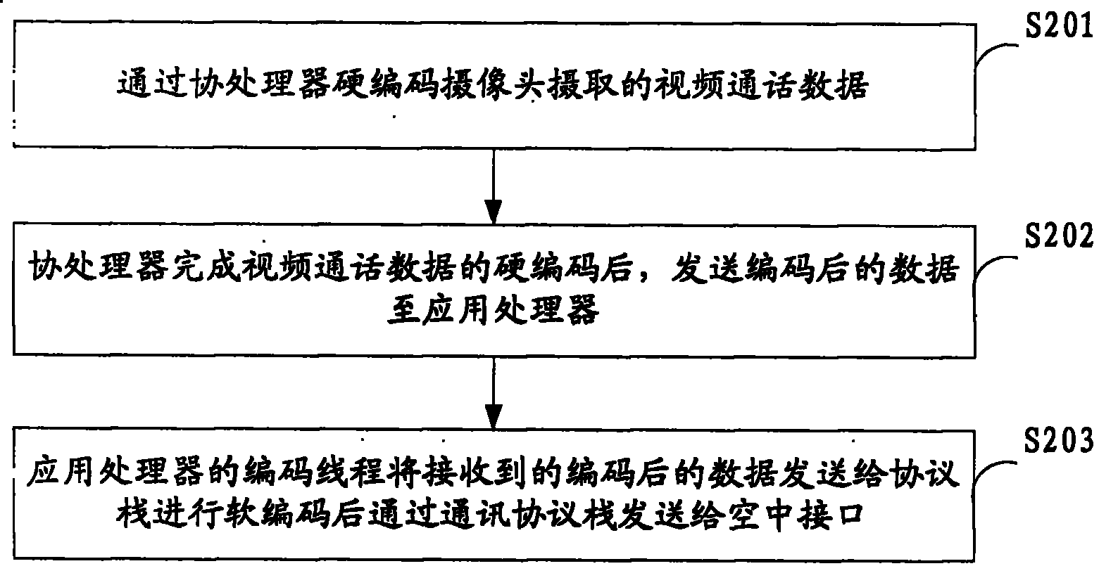 Method and system for transmitting encoded and decoded data among processors, and visual telephone