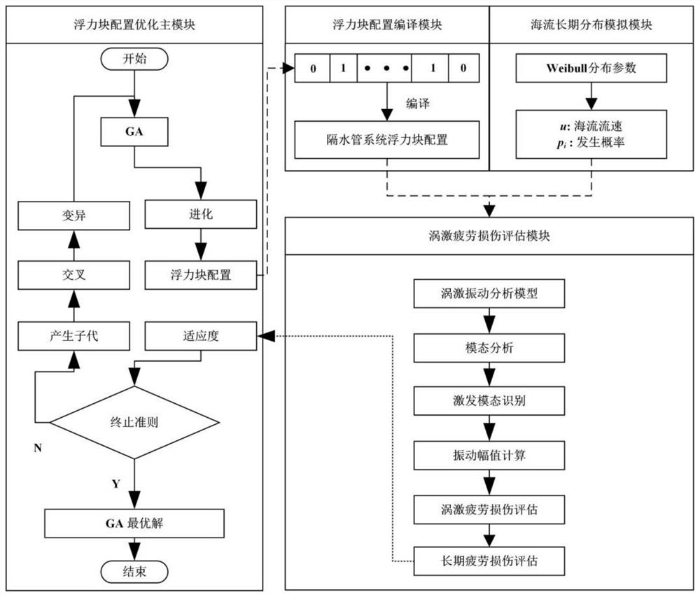 An optimization method for buoyancy block configuration of deepwater drilling riser system based on genetic algorithm