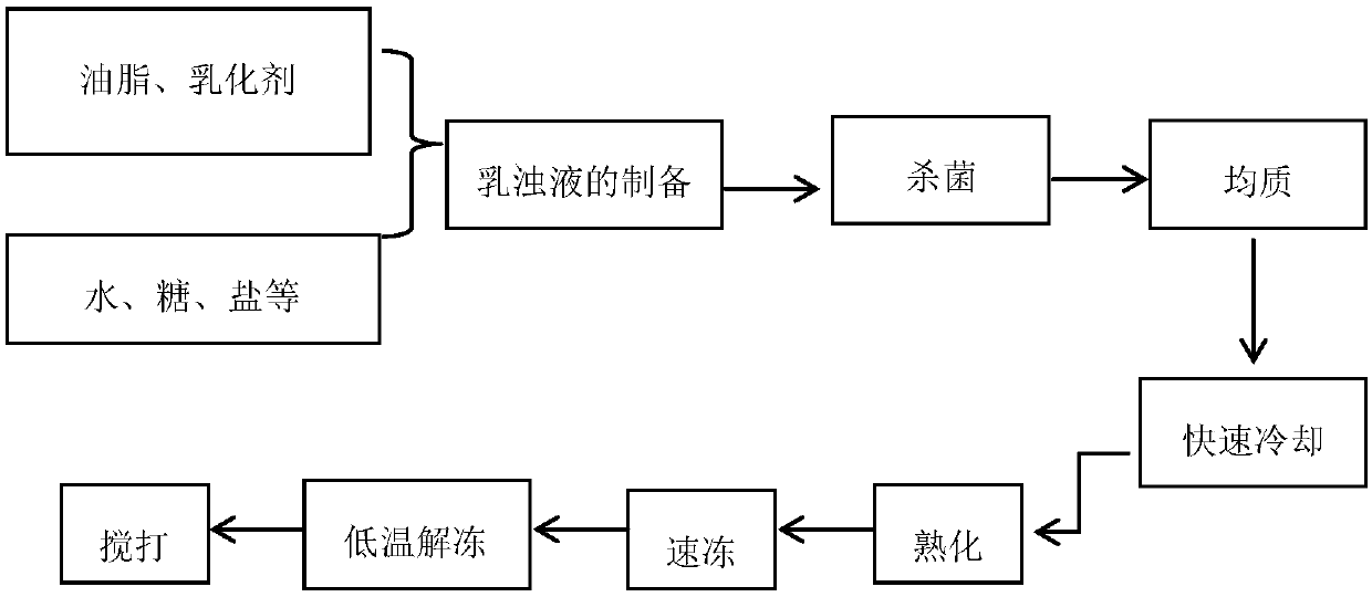 Grease composition and whipped non-dairy cream containing grease composition