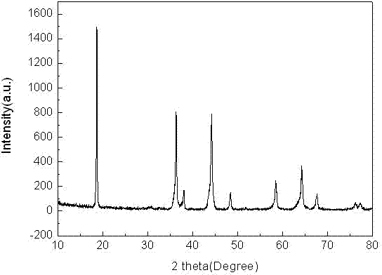 Preparation method of lithium ion battery anode material with high multiplying power