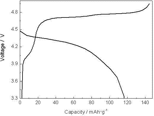 Preparation method of lithium ion battery anode material with high multiplying power