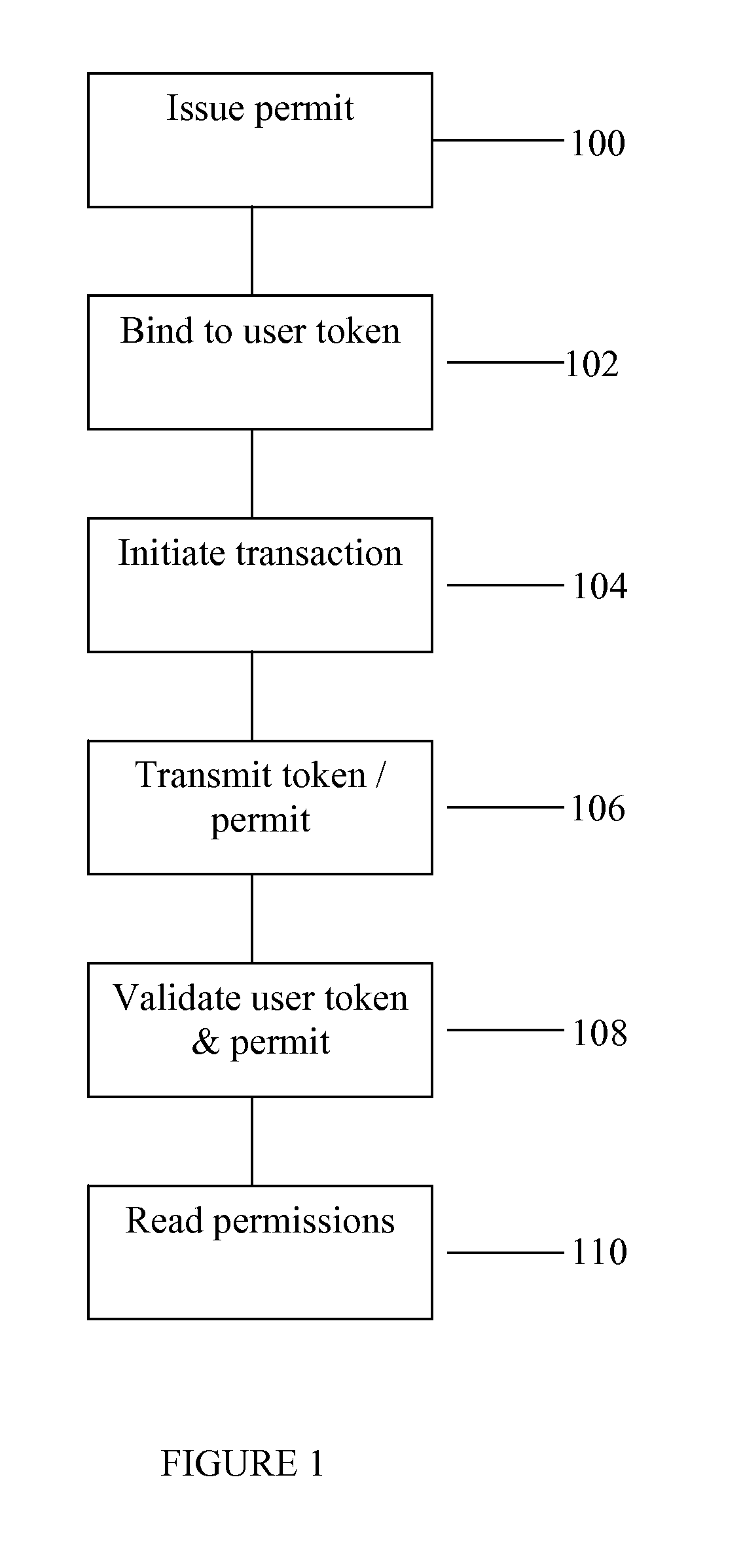 System and method for handling permits for user authentication tokens