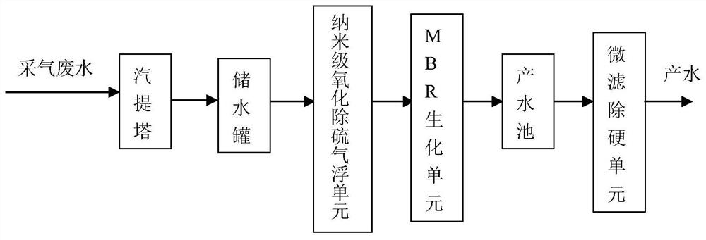 A pretreatment process for desulfurization and purification of gas extraction wastewater