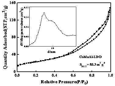 Preparation method and application of low-temperature flue gas denitration catalyst based on CoMnAl layered double hydroxide