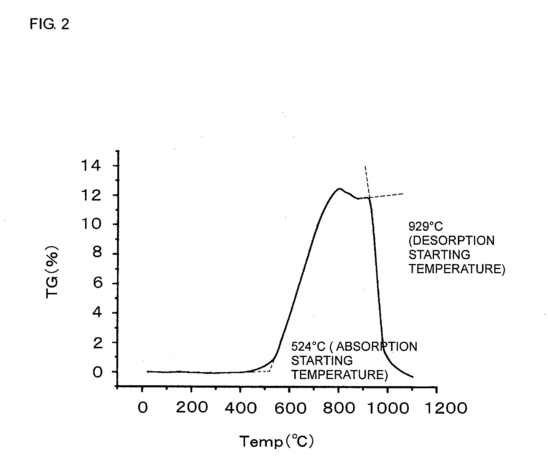 Carbon dioxide absorbent and carbon dioxide absorption method using the same