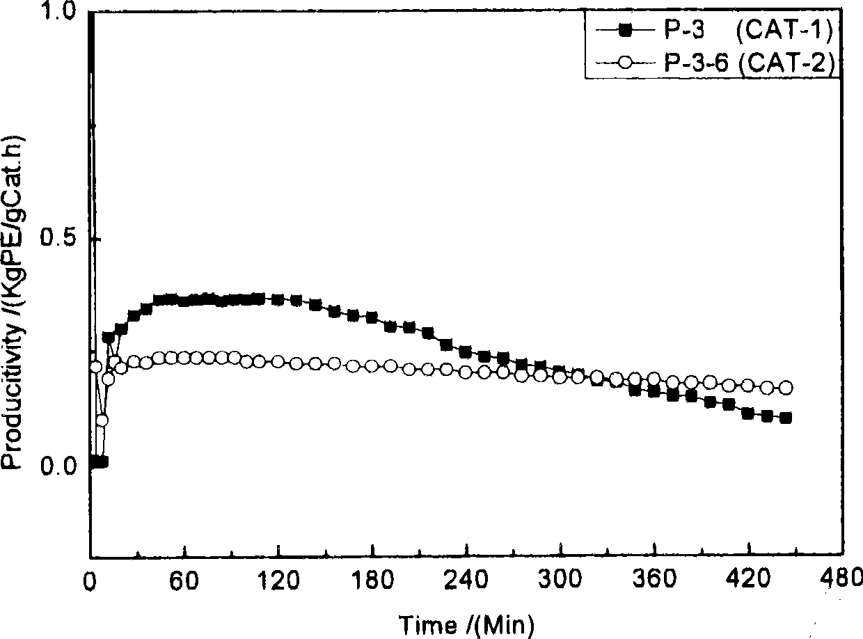 Load type catalyst, load type non-metallocene catalyst and preparations thereof