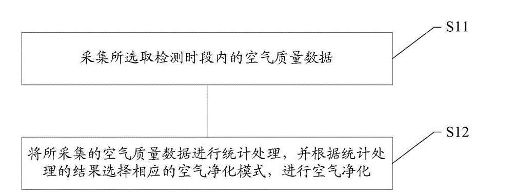 Air purification method, air purifier and system