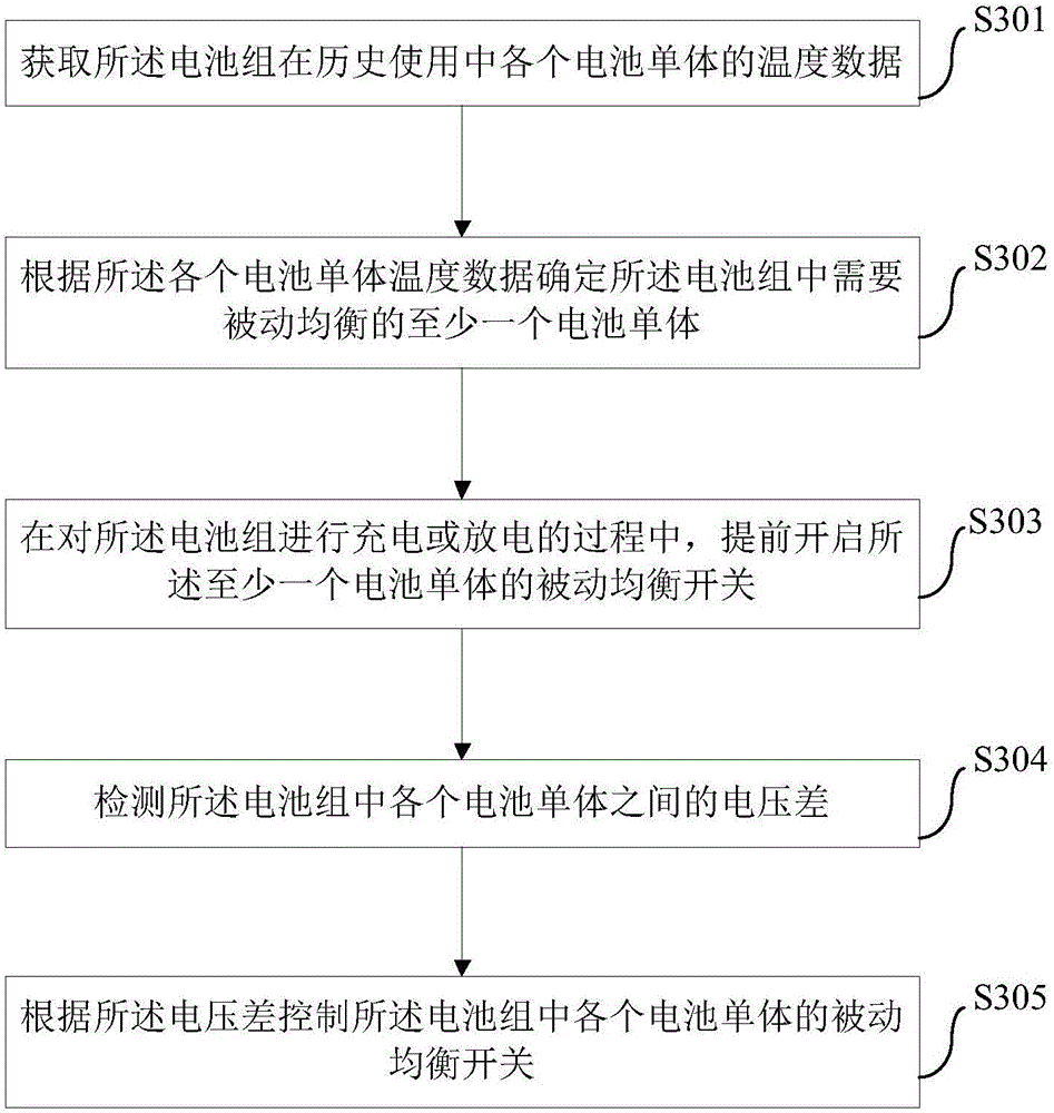 Control method and device of passive equalization of battery pack, battery system and vehicle