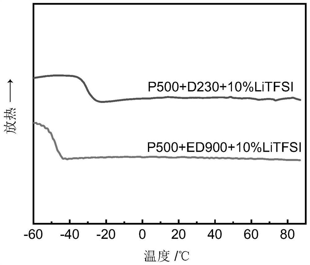 Elastomer epoxy resin-based all-solid-state electrolyte as well as preparation method and application thereof