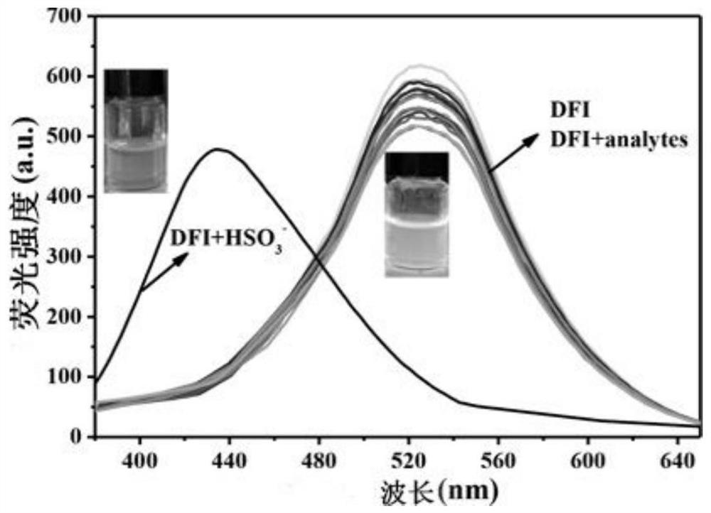 A fluorescent probe capable of rapidly detecting bisulfite ions and its preparation method and application