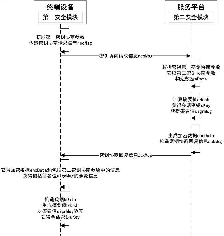 Key negotiation method and system