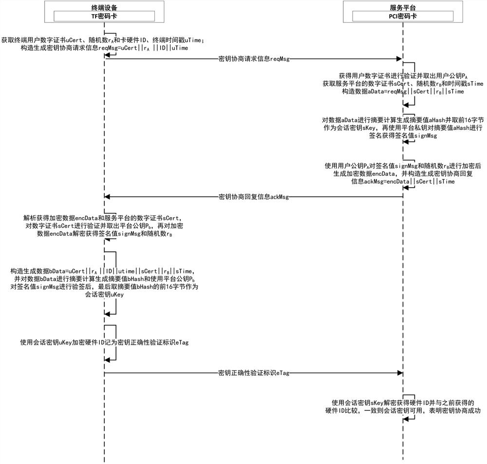 Key negotiation method and system