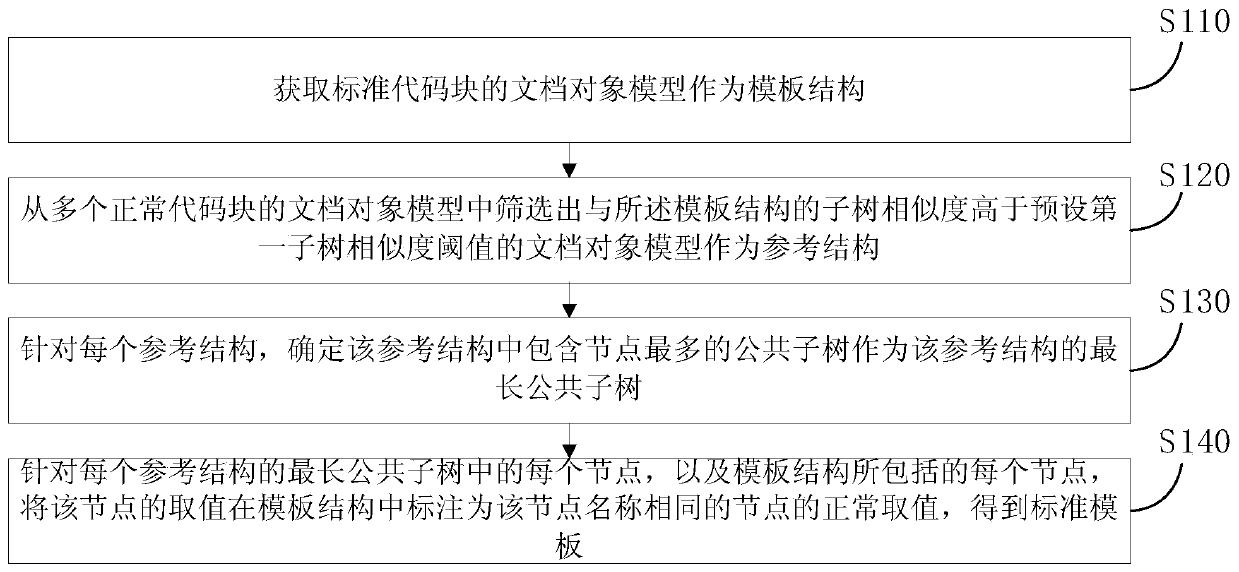 Standard template generation method and device and electronic equipment