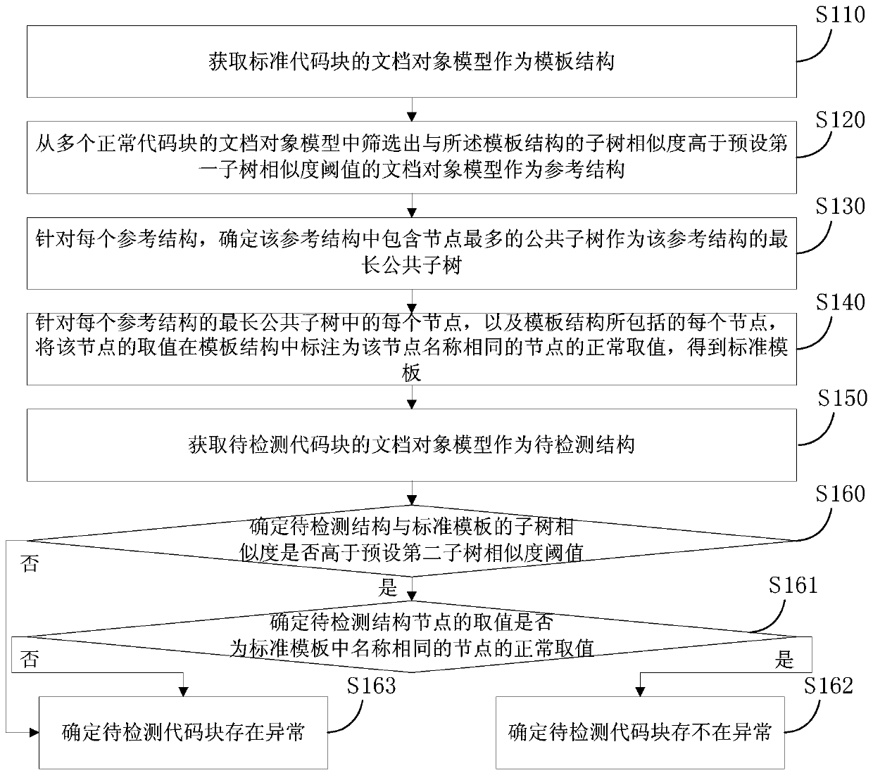 Standard template generation method and device and electronic equipment