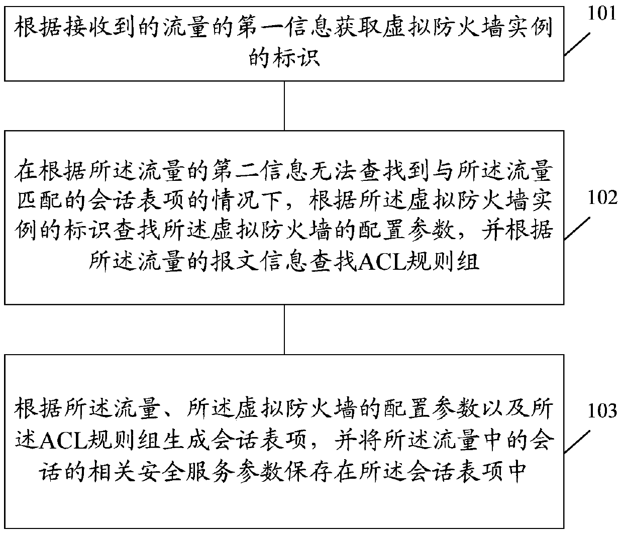 Method and device for realizing virtual firewall