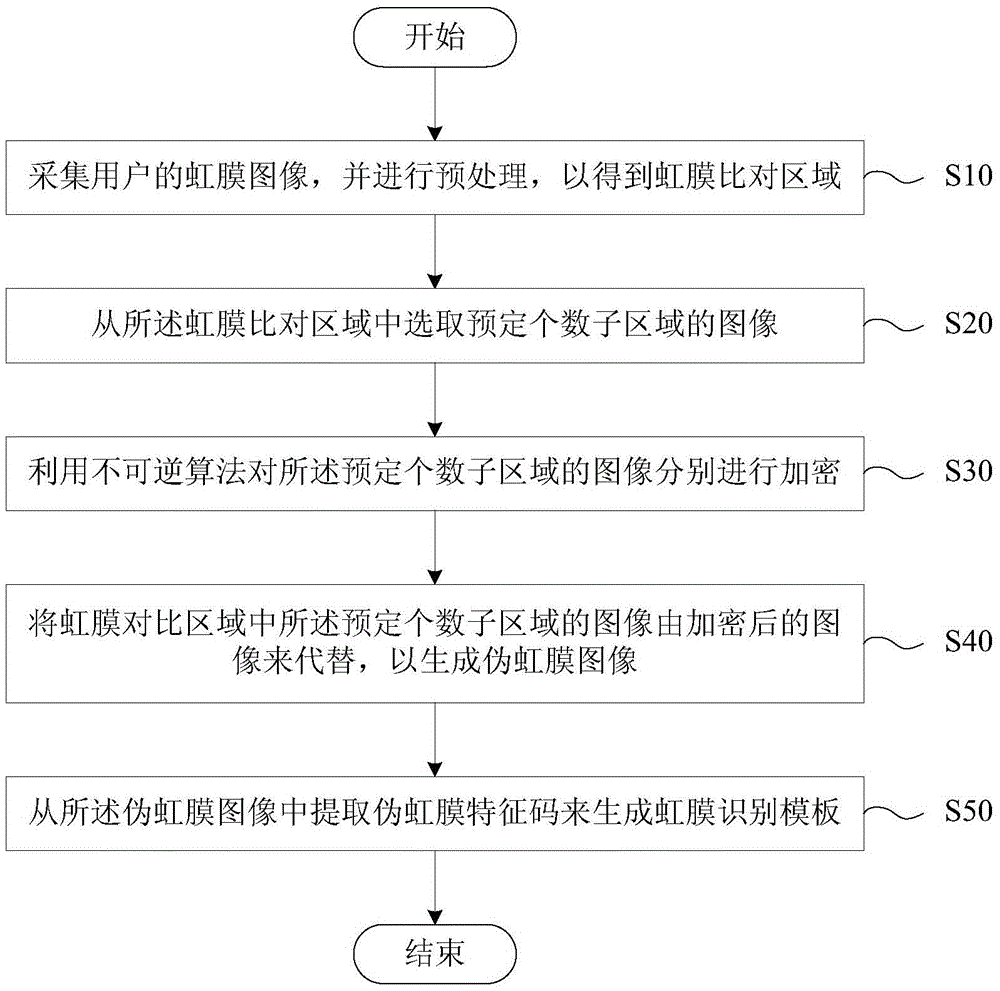 Production method and equipment of fake iris template and identity authentication method and equipment
