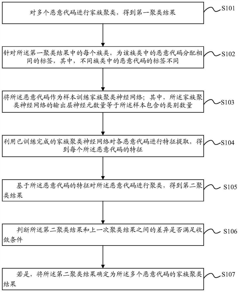 Malicious code family clustering method and device and computer equipment