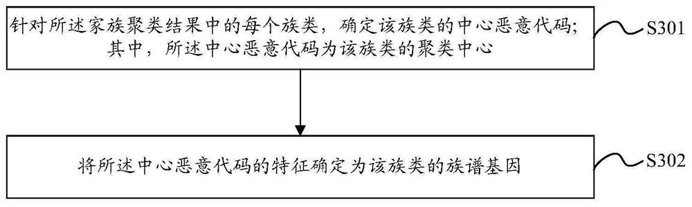 Malicious code family clustering method and device and computer equipment