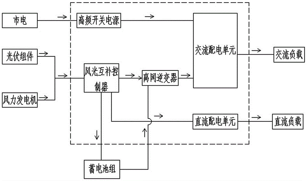 Wind/solar/electricity complementary power supply system for urban road monitoring device