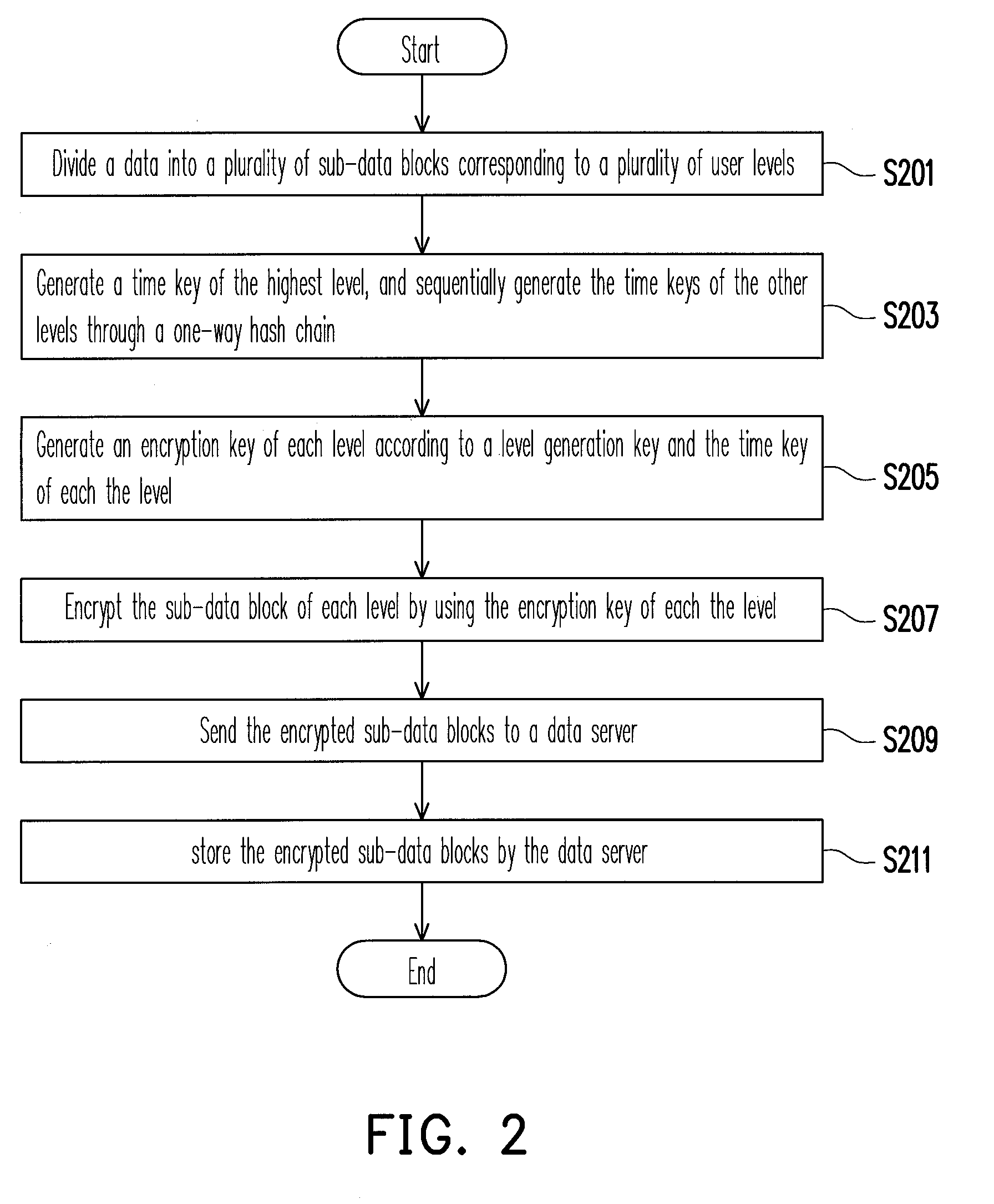 Multi-level data encryption and decryption system and method thereof
