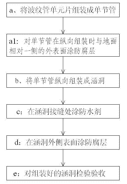 Method for quickly assembling assembled corrugated culvert