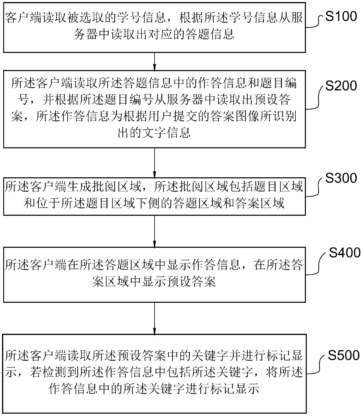 Method and device for assisting online examination question reading and approval and reading and storage medium