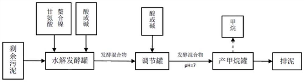 A method for pre-fermentation and enhanced anaerobic digestion of excess sludge to produce methane