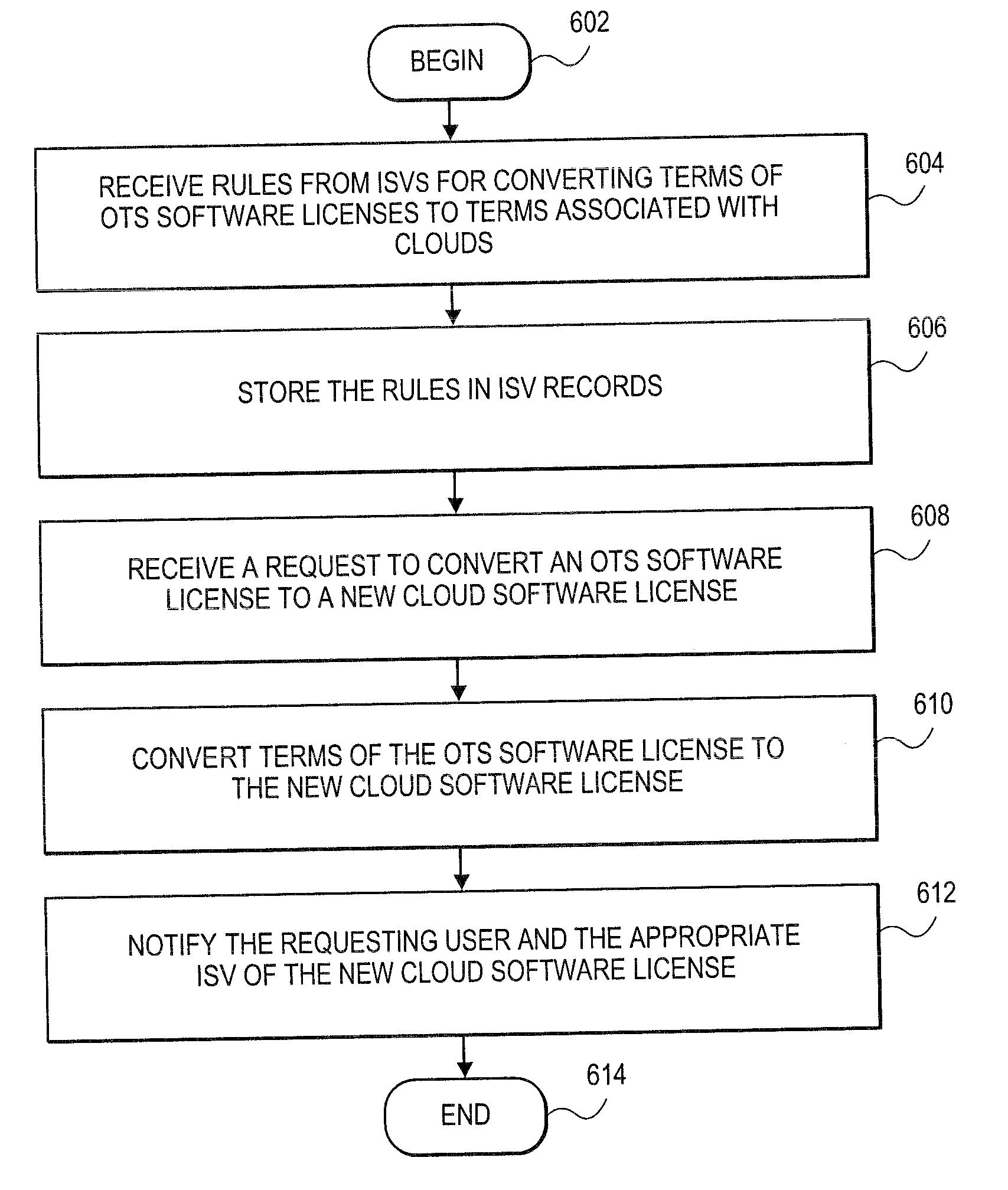 Methods and systems for converting standard software licenses for use in cloud computing environments