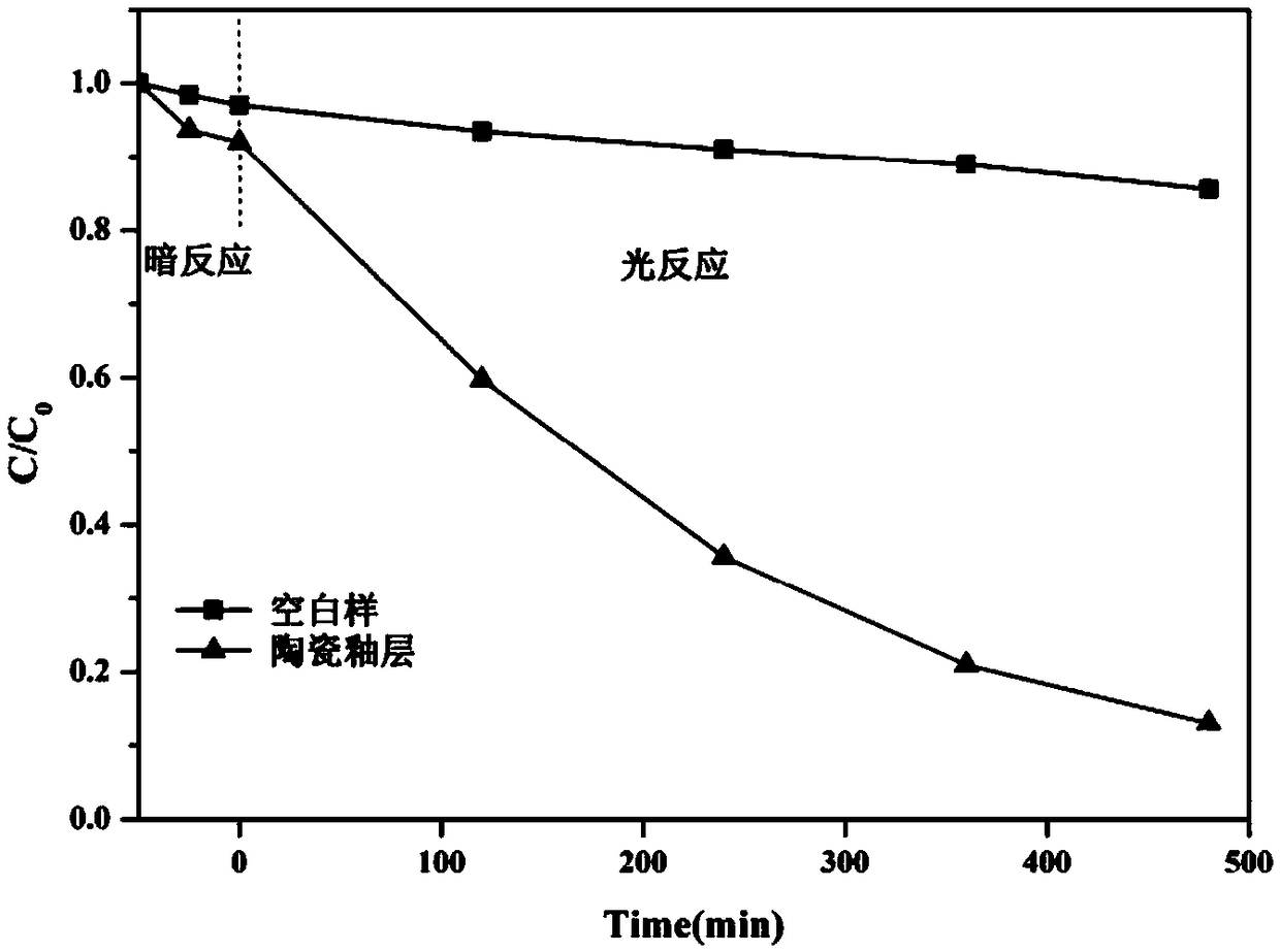 A preparation method of yttrium zirconate ceramic glaze with photocatalytic function