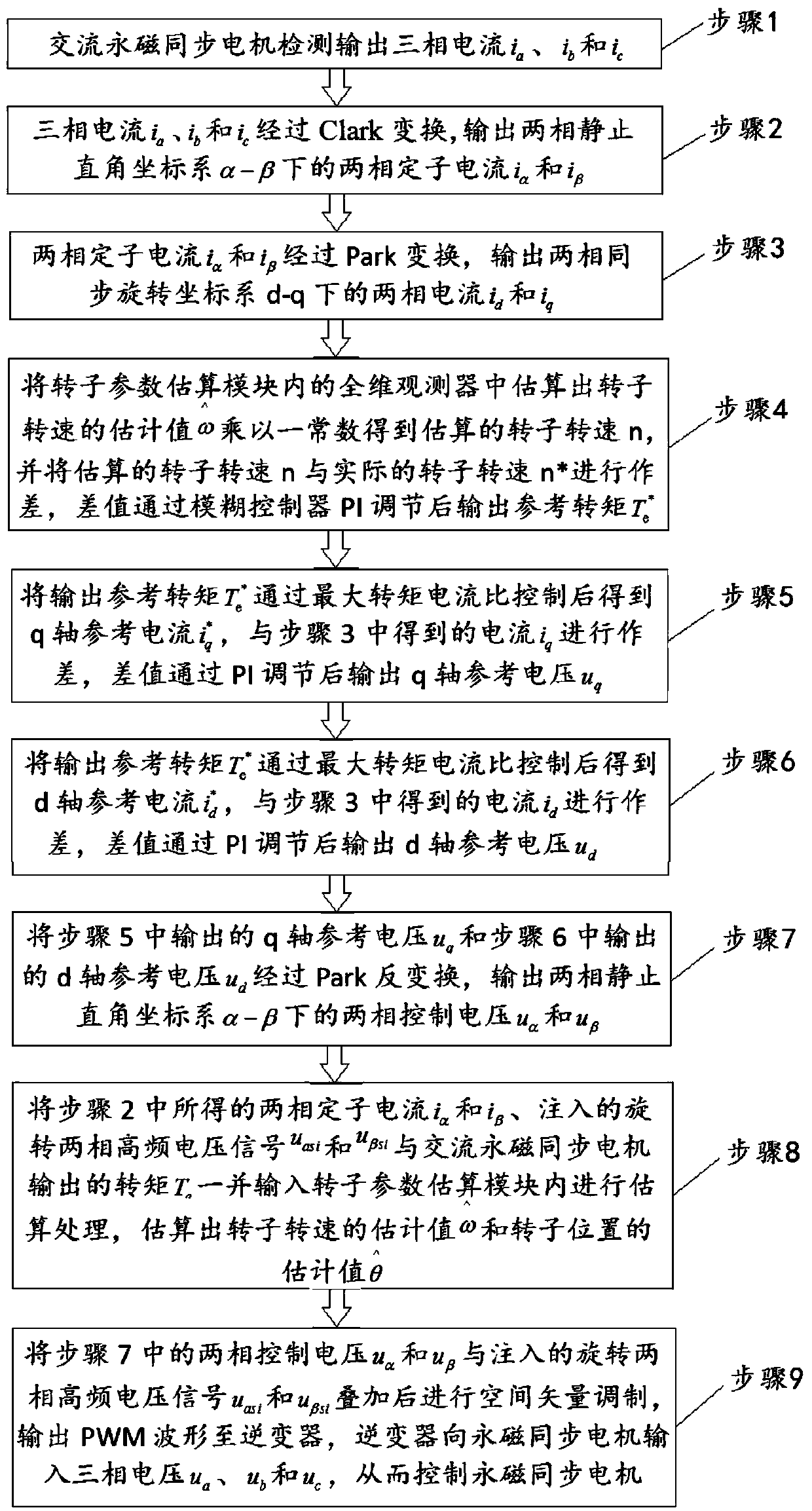 A Speed ​​Sensorless Control Method Based on Rotating High Frequency Injection Method